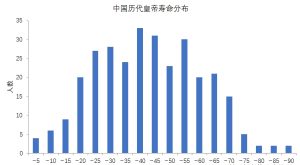 中国历代皇帝年龄分布插图