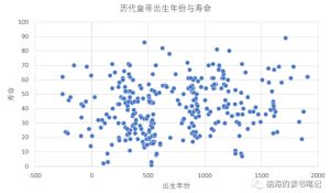 中国历代皇帝年龄分布插图1