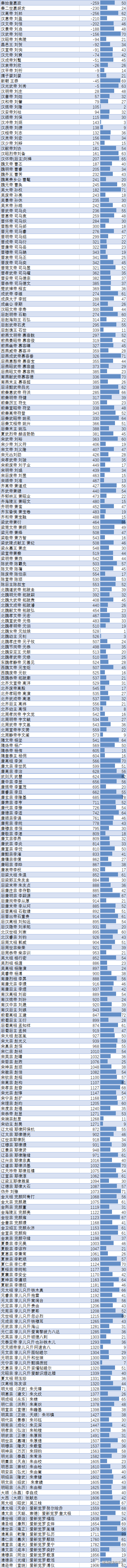 中国历代皇帝年龄分布插图2