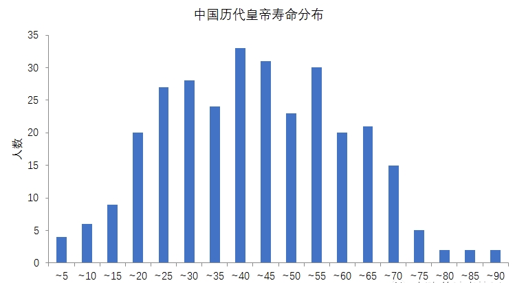 中国历代皇帝年龄分布缩略图